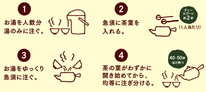 1.お湯を人数分湯のみに注ぐ。 2.急須に茶葉を入れる。 3.お湯をゆっくり急須に注ぐ。 4.茶の葉がわずかに開き始めてから、均等に注ぎ分ける。